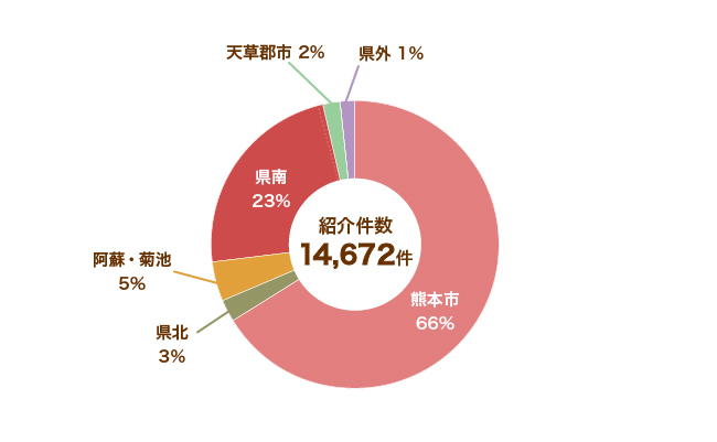 地域別紹介医療機関割合