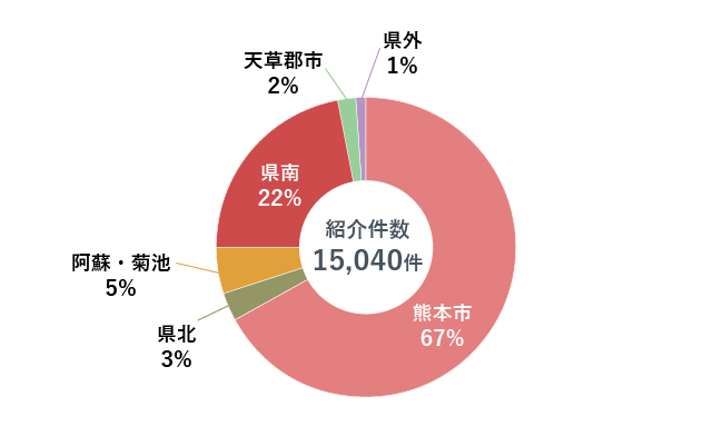 地域別紹介医療機関割合