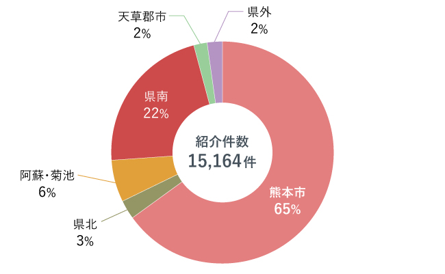 地域別紹介医療機関割合