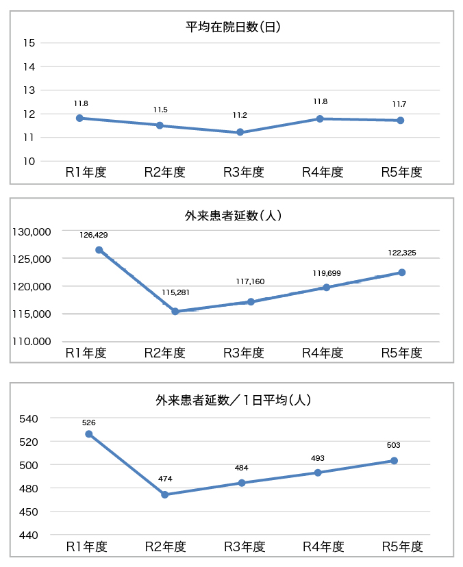 診療関連データ