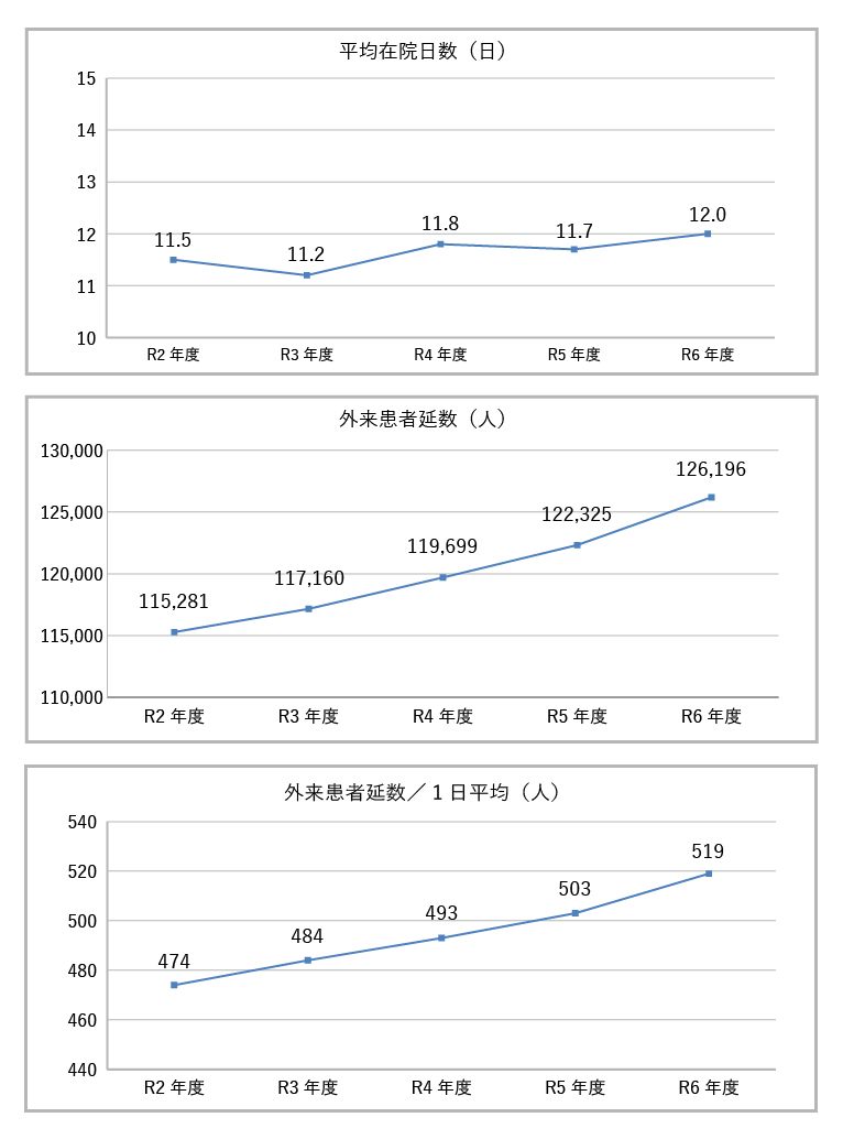 診療関連データ