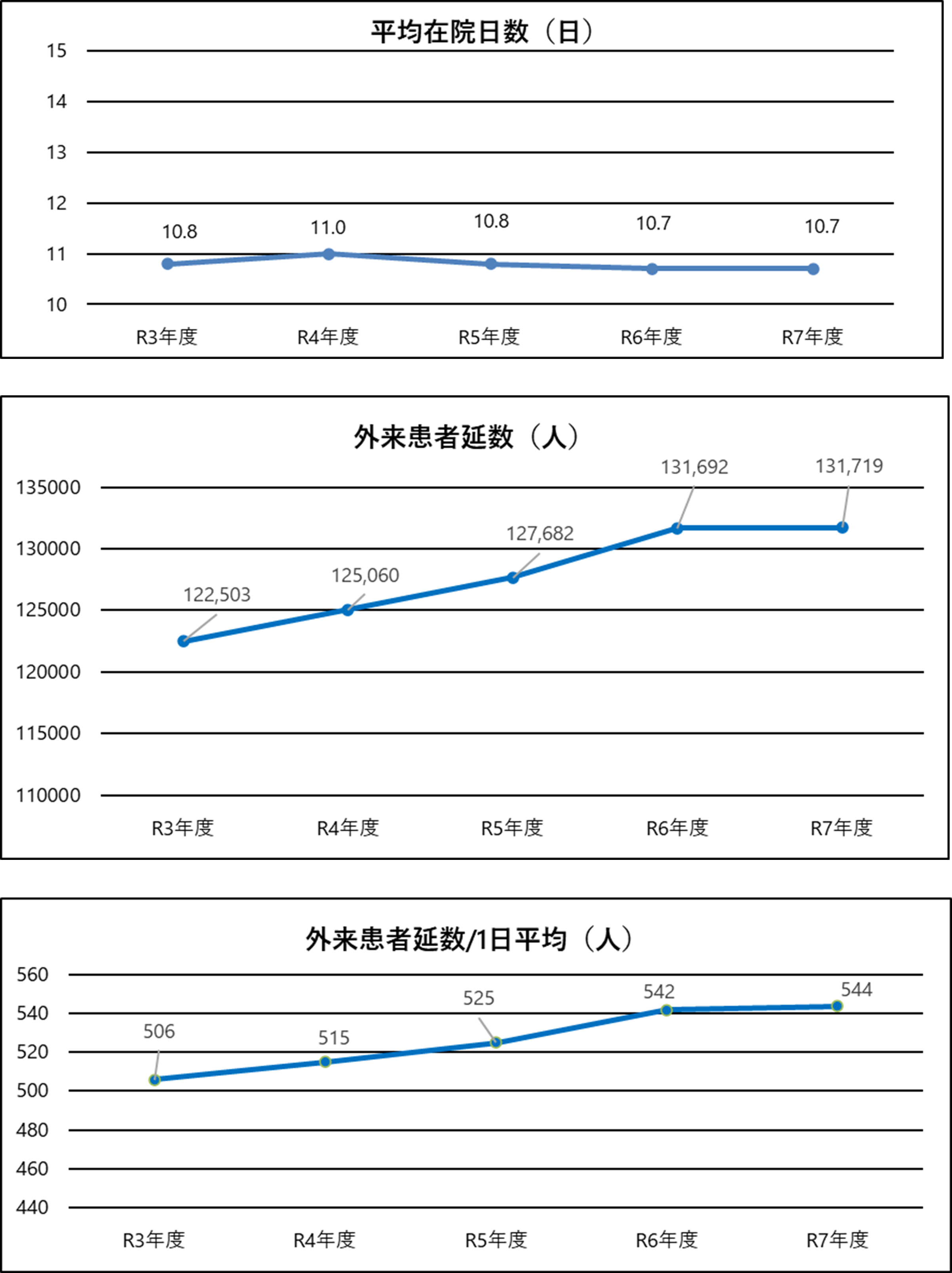 診療関連データ