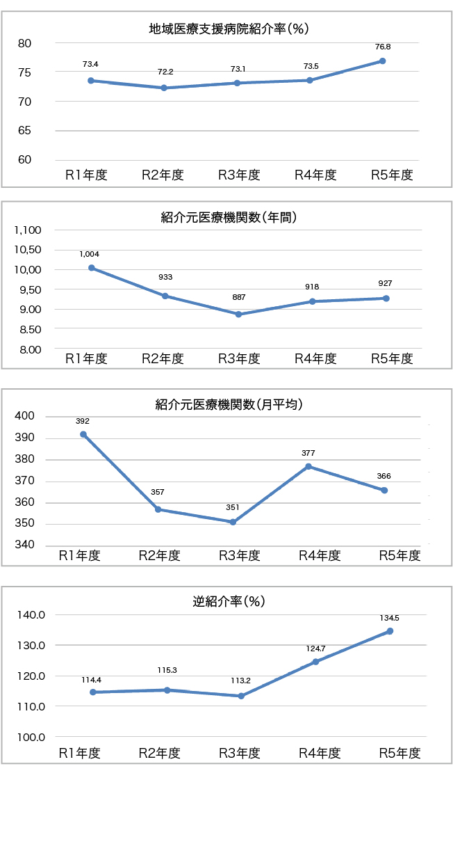 地域別紹介医療機関割合