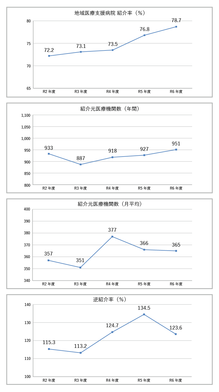 地域別紹介医療機関割合