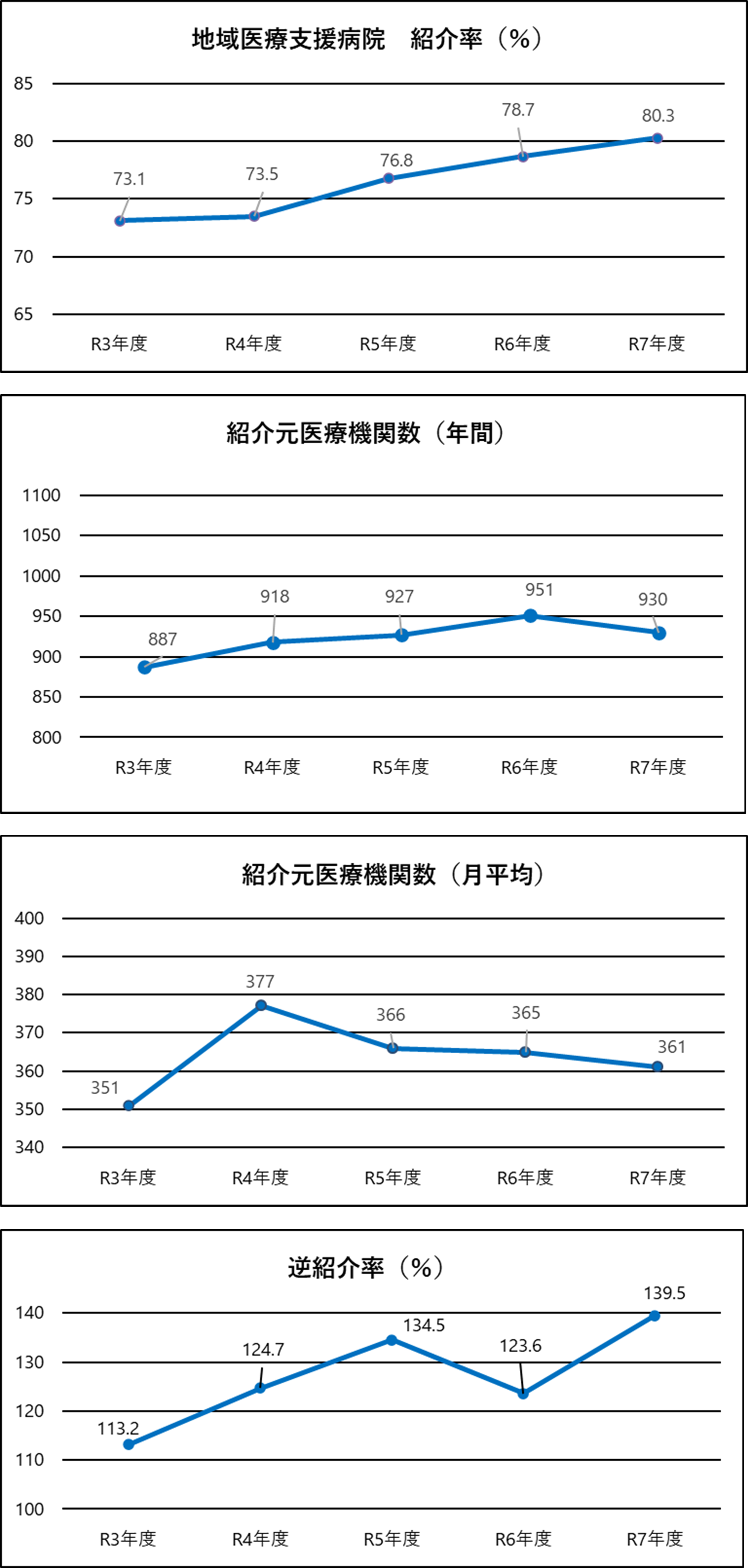 地域別紹介医療機関割合