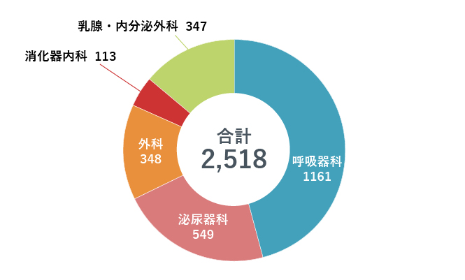 外来化学療法治療件数