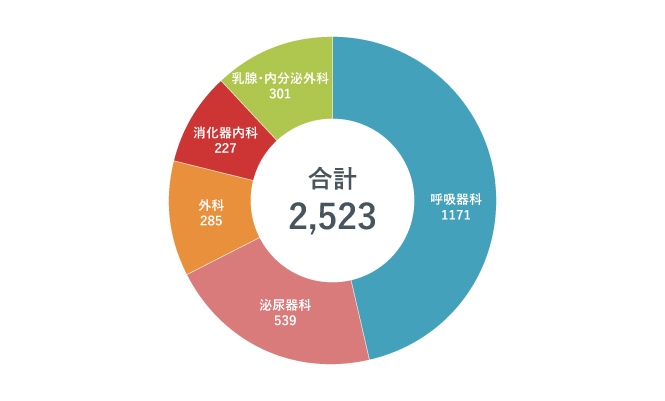 外来化学療法治療件数