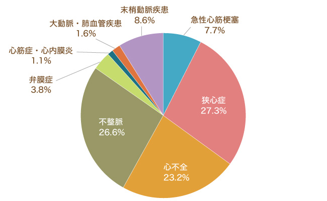 循環器疾患別入院