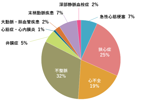 循環器疾患別入院