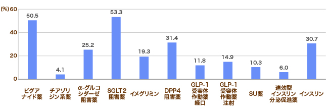 糖尿病治療薬