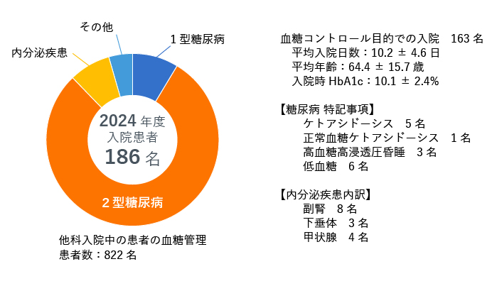入院患者概要