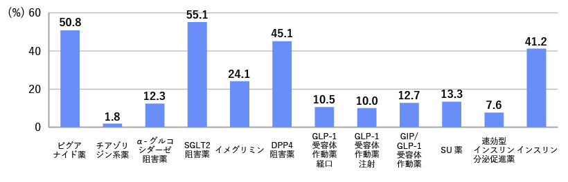 糖尿病治療薬