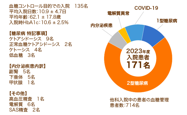 入院患者概要