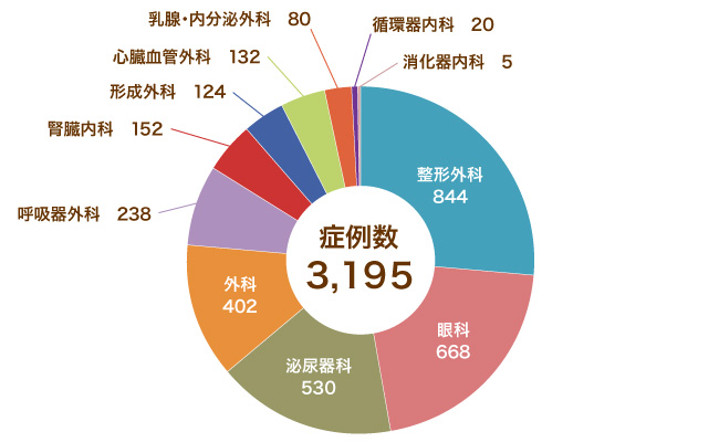 診療科別手術症例数