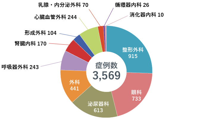 診療科別手術症例数