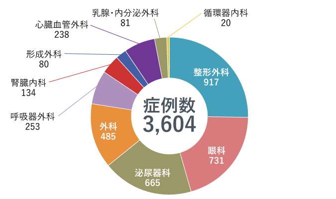 診療科別手術症例数