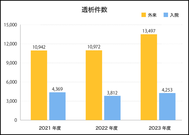 腎臓内科実績