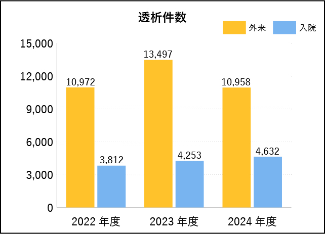 腎臓内科実績