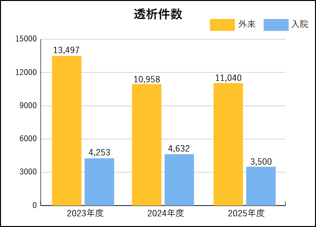 腎臓内科実績