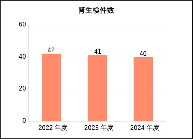 腎臓内科実績