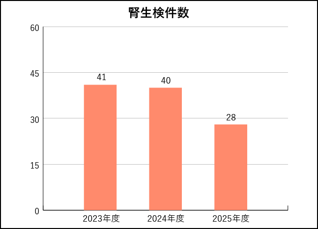 腎臓内科実績