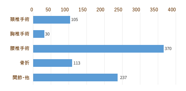 整形外科手術件数