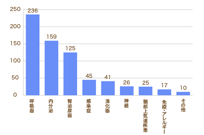 疾患分野別患者数