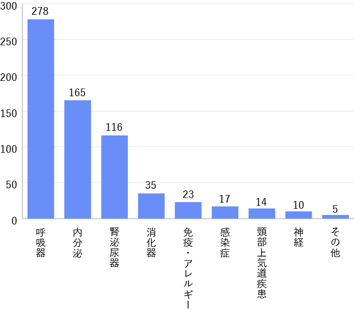 疾患分野別患者数