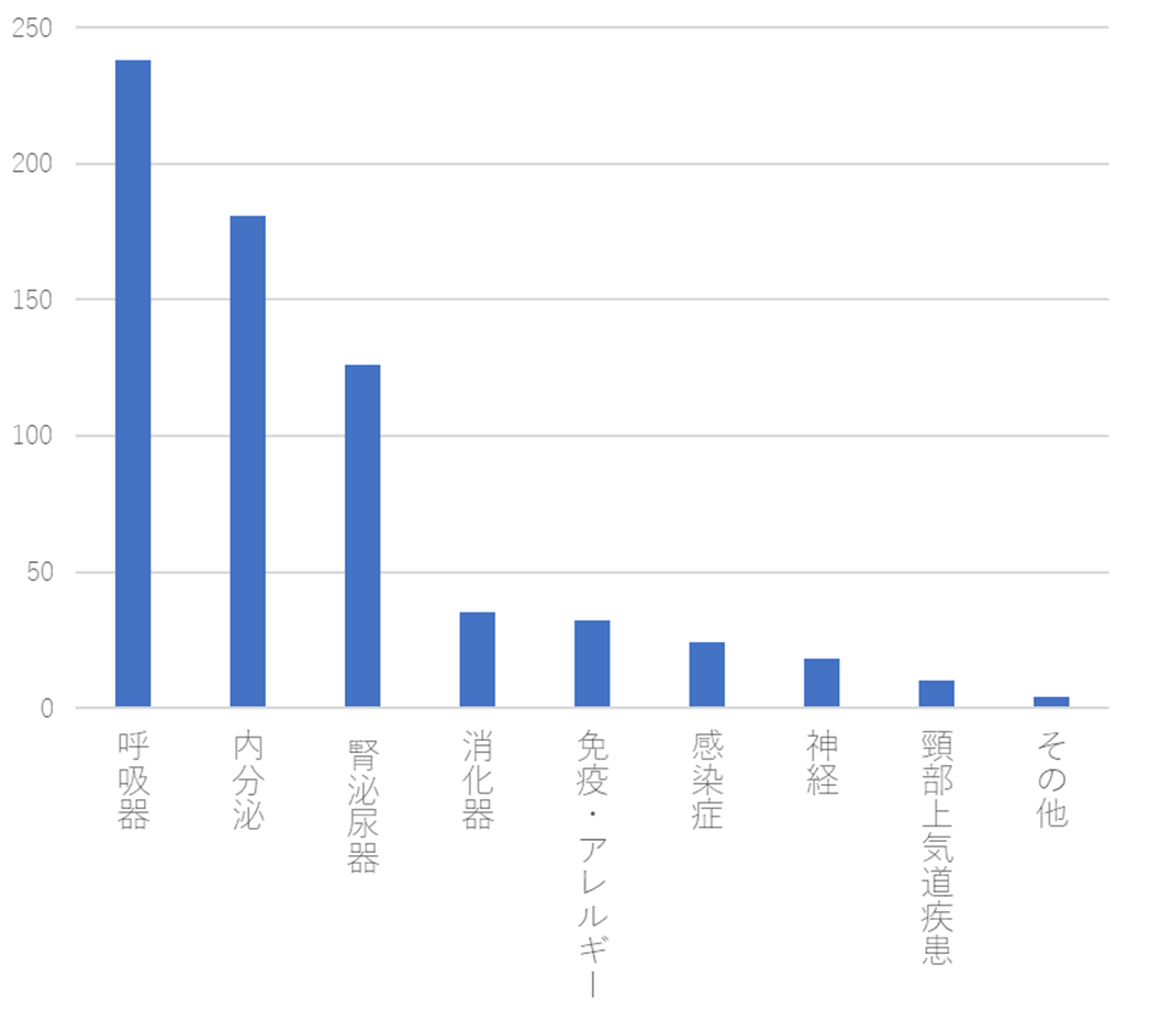疾患分野別患者数