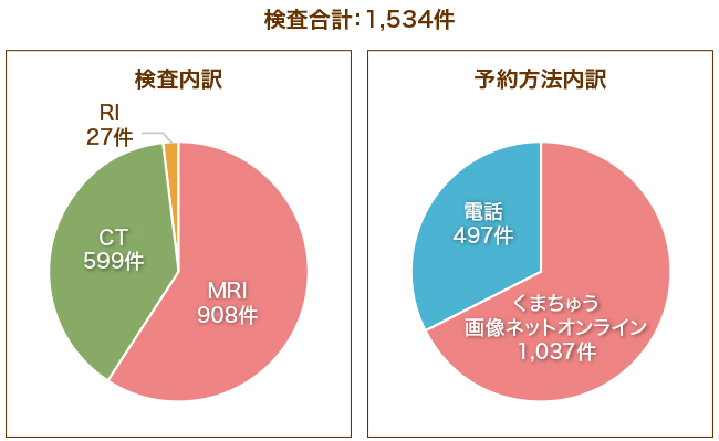 受託検査内訳