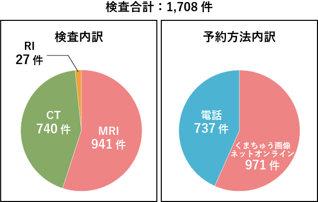 受託検査内訳