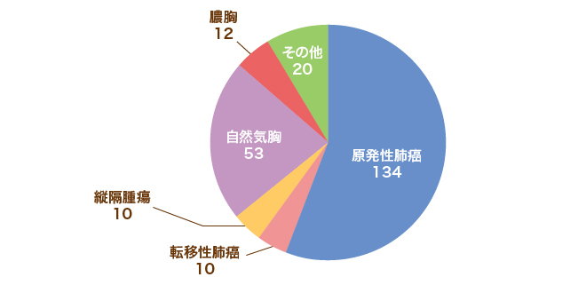 手術件数