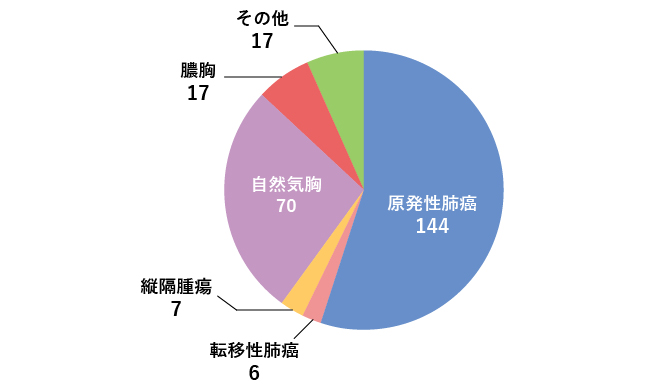 手術件数