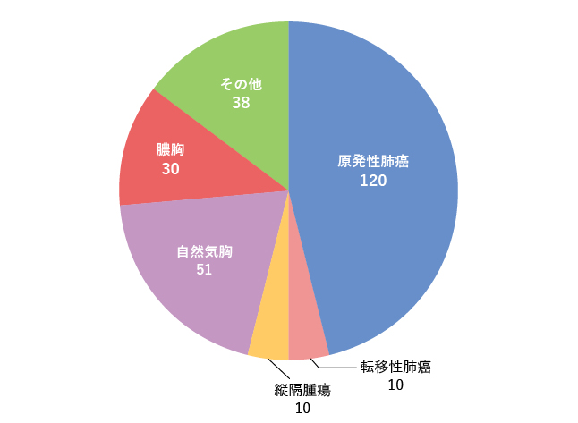 手術件数