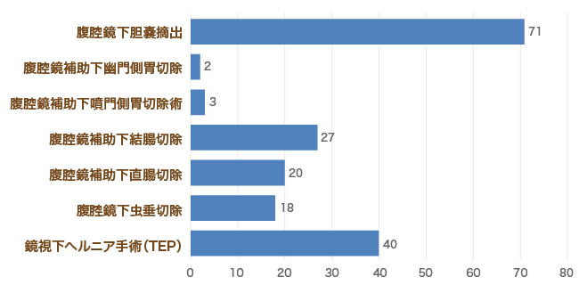 手術件数