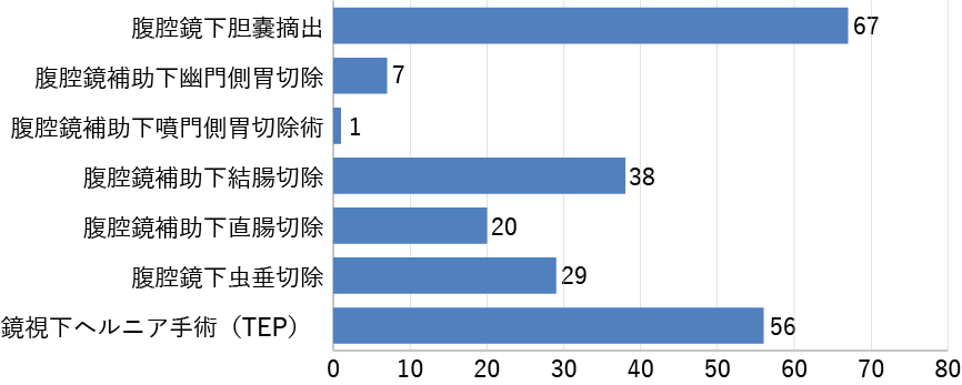 手術件数