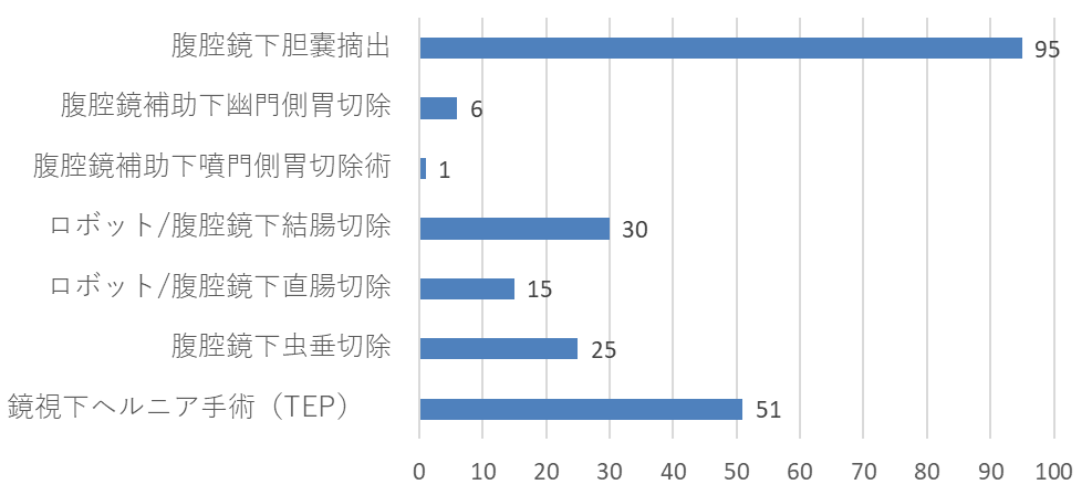 手術件数