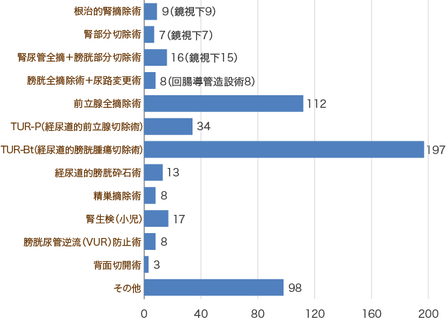 泌尿器科手術件数