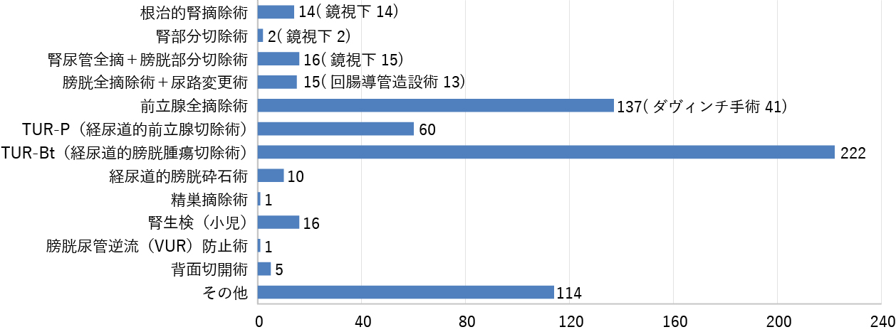 泌尿器科手術件数