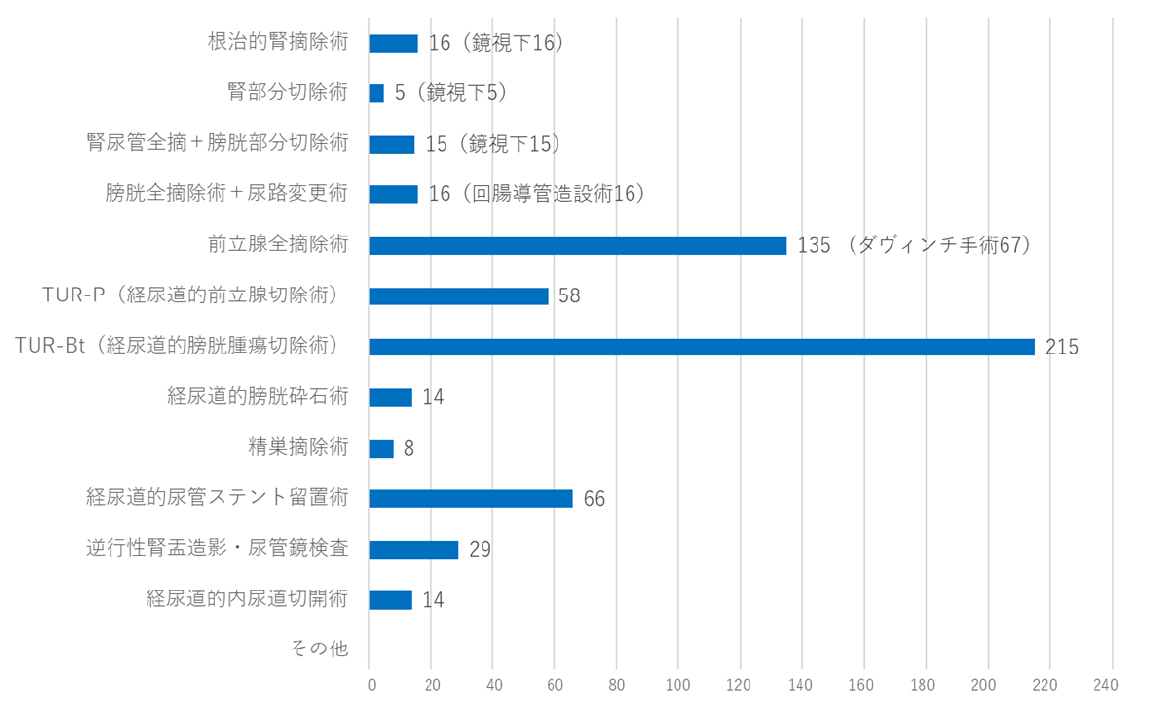 泌尿器科手術件数
