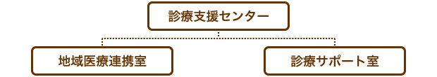 診療支援センター