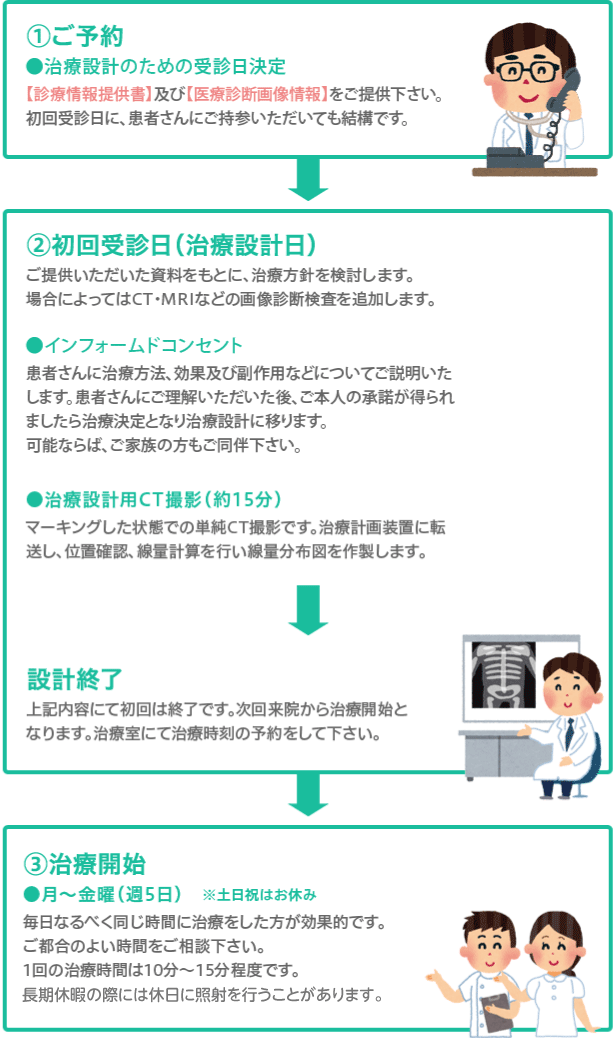 放射線科受診から治療開始までの流れ