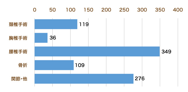 整形外科手術件数