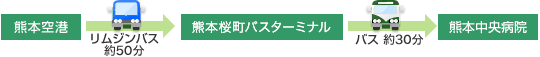 1番のりばからリムジンバス利用(熊本桜町バスターミナル経由)